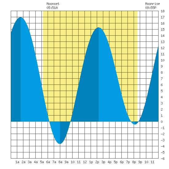 Eliza Harbor tide chart for Tuesday, April 27, 2021