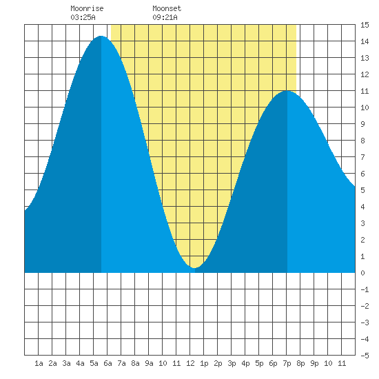 Eliza Harbor tide chart for Saturday, April 3, 2021