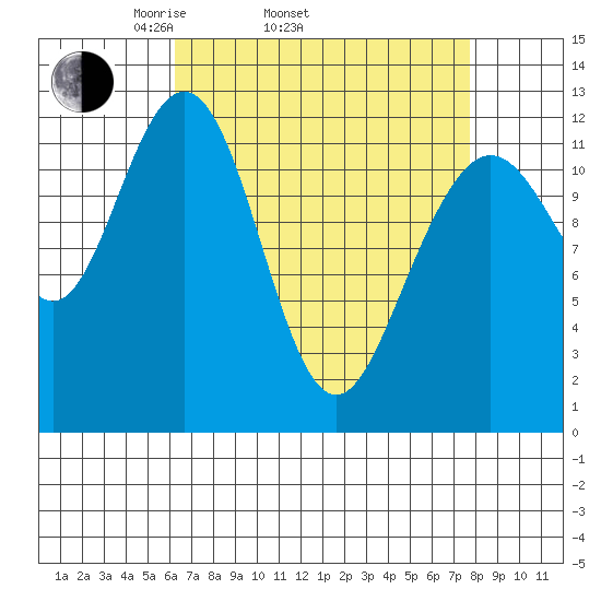 Eliza Harbor tide chart for Sunday, April 4, 2021