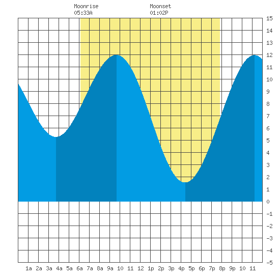 Eliza Harbor tide chart for Tuesday, April 6, 2021
