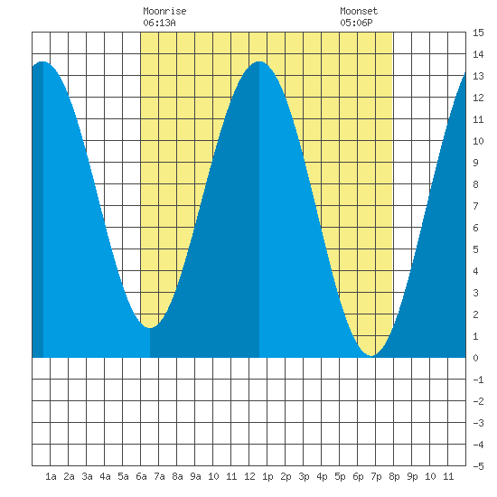 Eliza Harbor tide chart for Friday, April 9, 2021