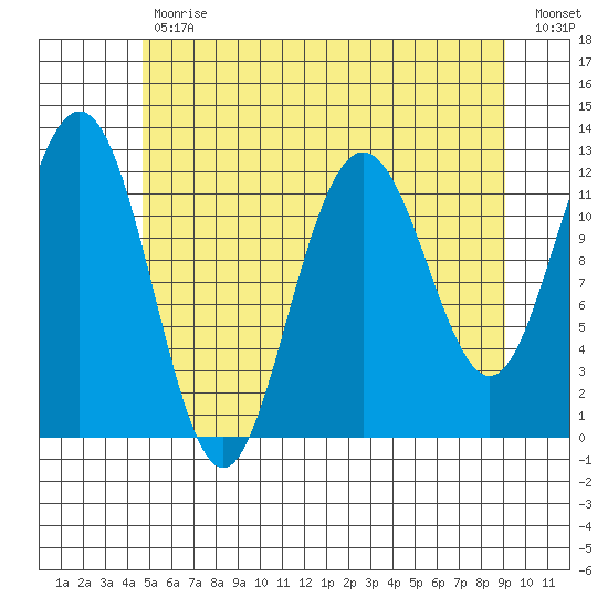 Eliza Harbor tide chart for Wednesday, May 12, 2021
