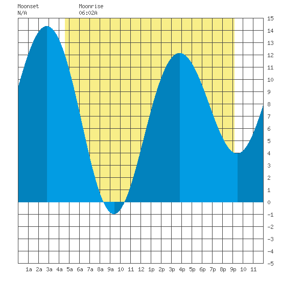 Eliza Harbor tide chart for Friday, May 14, 2021