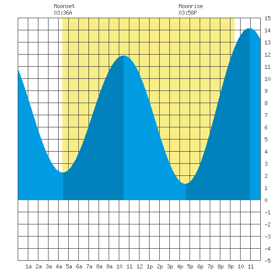 Eliza Harbor tide chart for Saturday, May 22, 2021