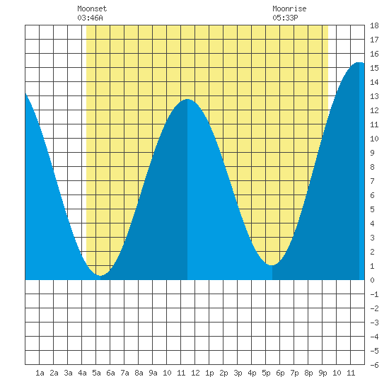 Eliza Harbor tide chart for Sunday, May 23, 2021