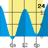 Eliza Harbor tide chart for Monday, May 24, 2021