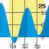Eliza Harbor tide chart for Tuesday, May 25, 2021