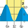 Eliza Harbor tide chart for Sunday, May 2, 2021