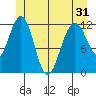 Eliza Harbor tide chart for Monday, May 31, 2021