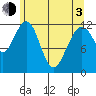 Eliza Harbor tide chart for Monday, May 3, 2021