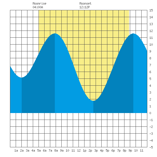 Eliza Harbor tide chart for Tuesday, May 4, 2021