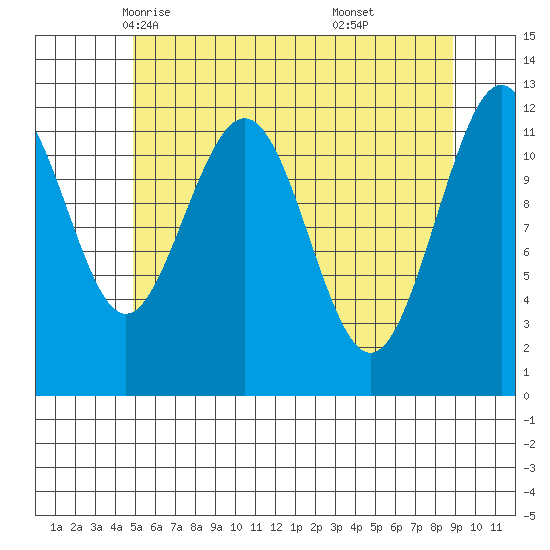 Eliza Harbor tide chart for Thursday, May 6, 2021