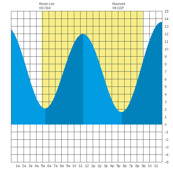 Eliza Harbor tide chart for Friday, May 7, 2021