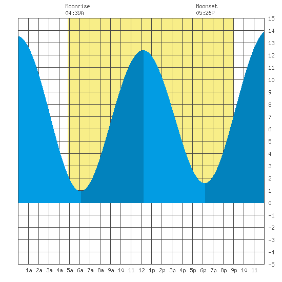 Eliza Harbor tide chart for Saturday, May 8, 2021