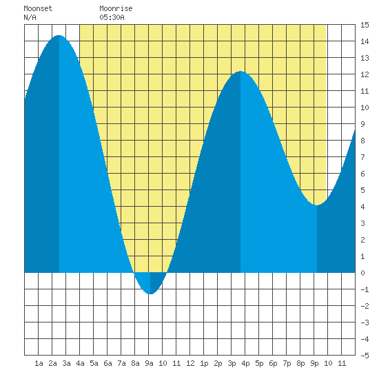 Eliza Harbor tide chart for Saturday, June 12, 2021