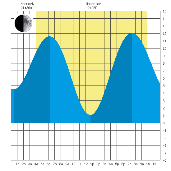 Eliza Harbor tide chart for Thursday, June 17, 2021