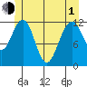 Eliza Harbor tide chart for Tuesday, June 1, 2021