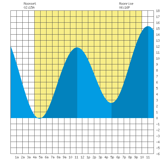 Eliza Harbor tide chart for Monday, June 21, 2021