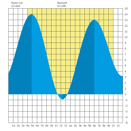 Eliza Harbor tide chart for Tuesday, June 29, 2021