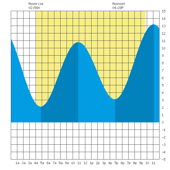 Eliza Harbor tide chart for Saturday, June 5, 2021