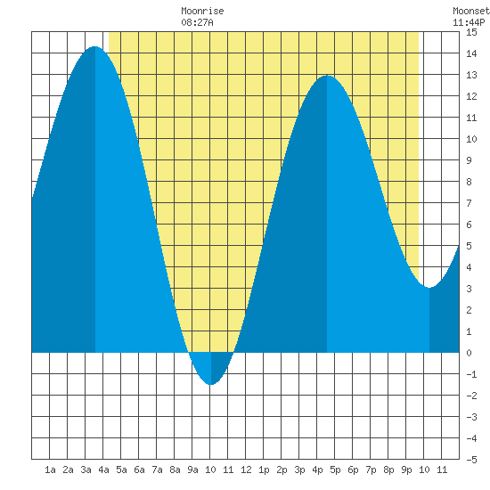 Eliza Harbor tide chart for Tuesday, July 13, 2021
