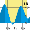 Eliza Harbor tide chart for Tuesday, July 13, 2021