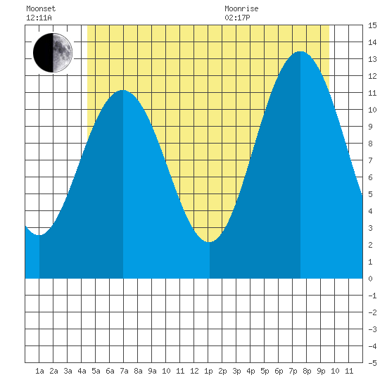 Eliza Harbor tide chart for Saturday, July 17, 2021