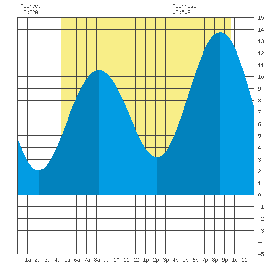 Eliza Harbor tide chart for Sunday, July 18, 2021