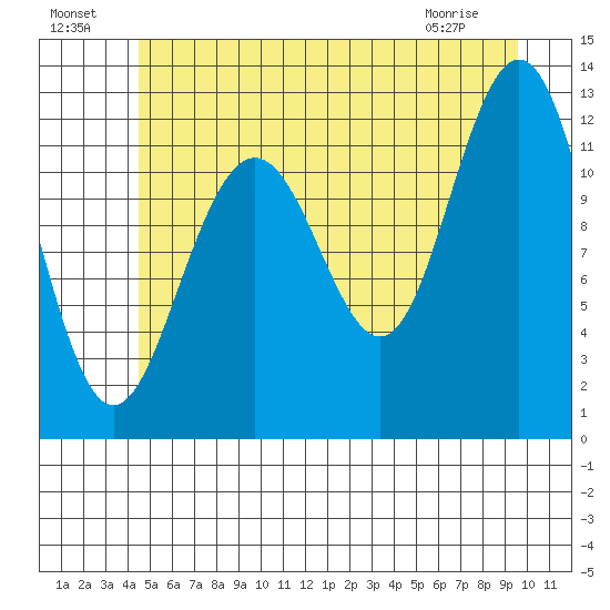 Eliza Harbor tide chart for Monday, July 19, 2021