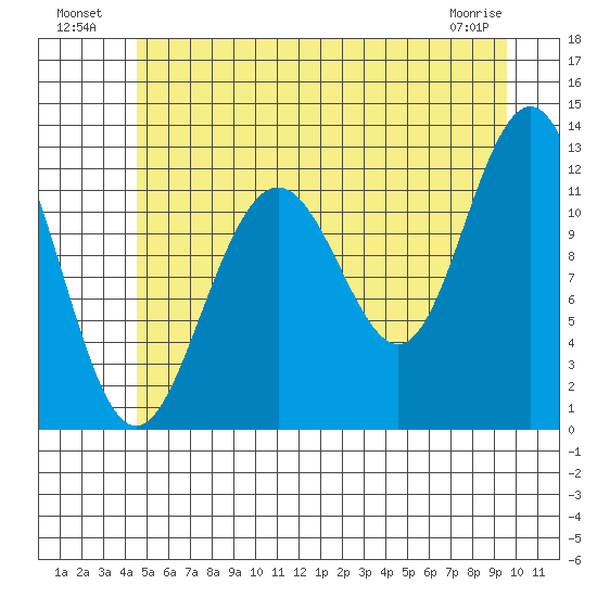 Eliza Harbor tide chart for Tuesday, July 20, 2021