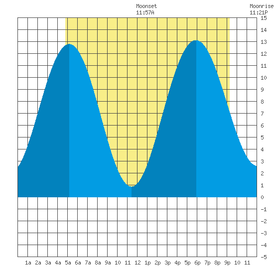 Eliza Harbor tide chart for Thursday, July 29, 2021