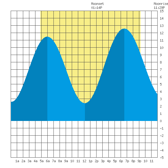 Eliza Harbor tide chart for Friday, July 30, 2021