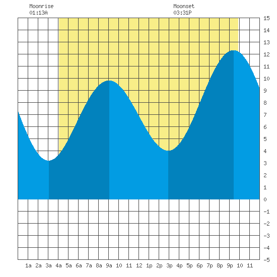 Eliza Harbor tide chart for Saturday, July 3, 2021