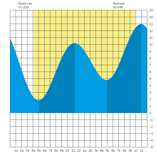 Eliza Harbor tide chart for Monday, July 5, 2021