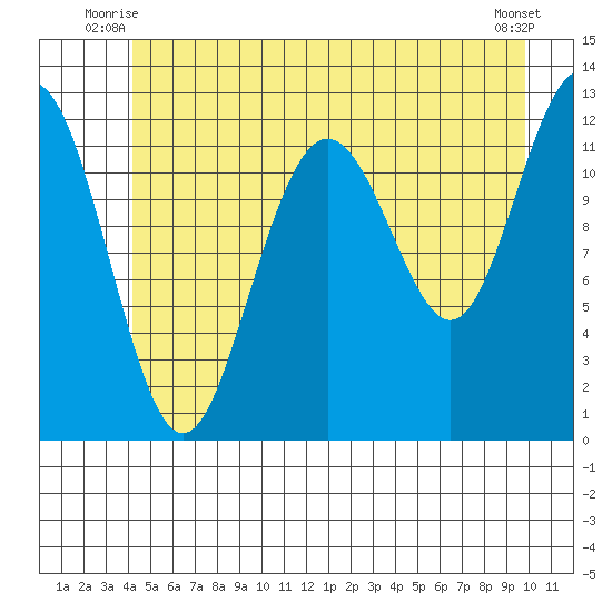 Eliza Harbor tide chart for Wednesday, July 7, 2021