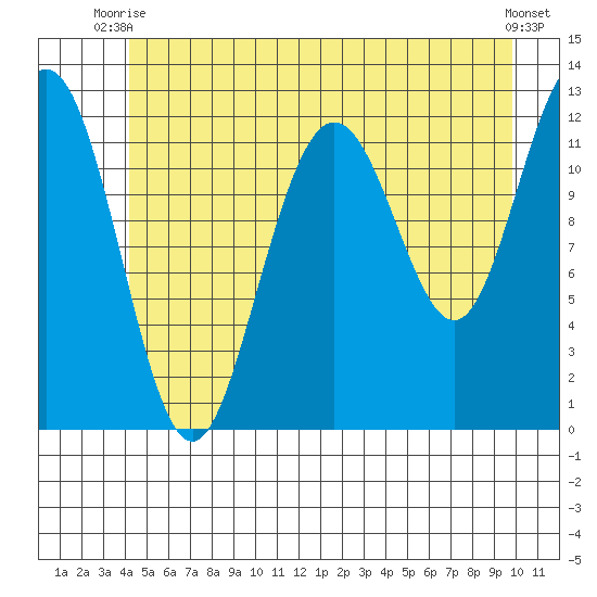 Eliza Harbor tide chart for Thursday, July 8, 2021