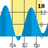 Eliza Harbor tide chart for Tuesday, August 10, 2021