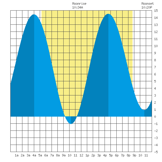 Eliza Harbor tide chart for Thursday, August 12, 2021