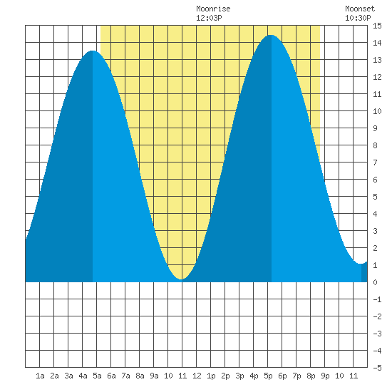 Eliza Harbor tide chart for Friday, August 13, 2021