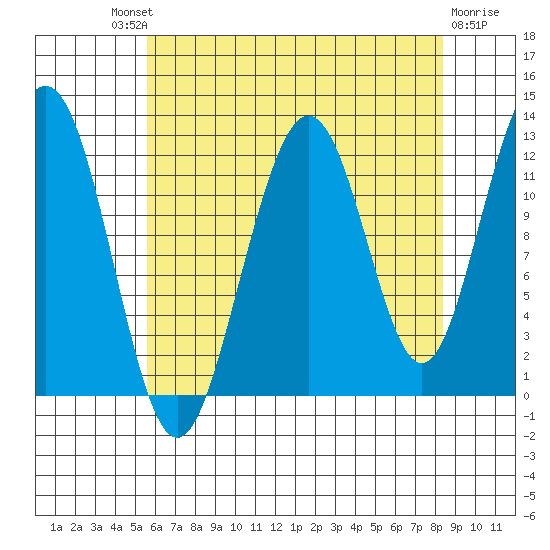 Eliza Harbor tide chart for Saturday, August 21, 2021