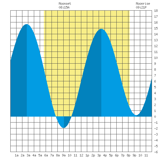 Eliza Harbor tide chart for Tuesday, August 24, 2021
