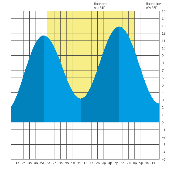 Eliza Harbor tide chart for Saturday, August 28, 2021
