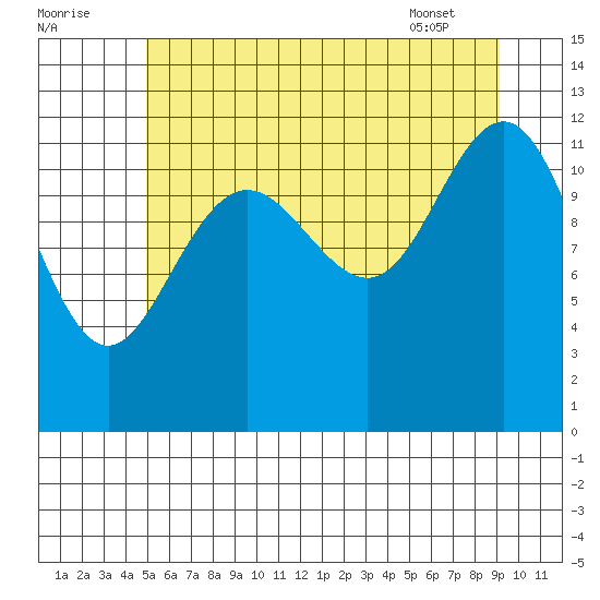 Eliza Harbor tide chart for Monday, August 2, 2021