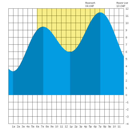 Eliza Harbor tide chart for Monday, August 30, 2021
