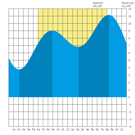 Eliza Harbor tide chart for Tuesday, August 31, 2021