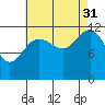 Eliza Harbor tide chart for Tuesday, August 31, 2021