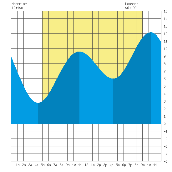 Eliza Harbor tide chart for Tuesday, August 3, 2021