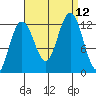 Eliza Harbor tide chart for Sunday, September 12, 2021