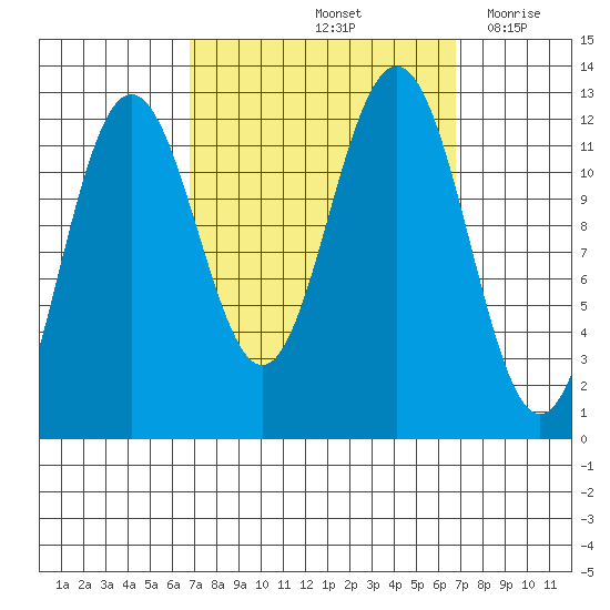 Eliza Harbor tide chart for Saturday, September 25, 2021