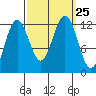 Eliza Harbor tide chart for Saturday, September 25, 2021